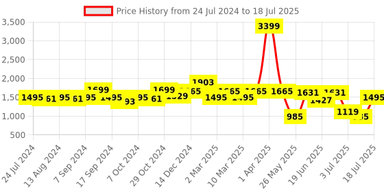 myntra.com yoho Men Colourblocked Lightweight Memory Foam Basics Sneakers yoho Price History Graph from 24 Jul 2024 to 13 Jul 2025