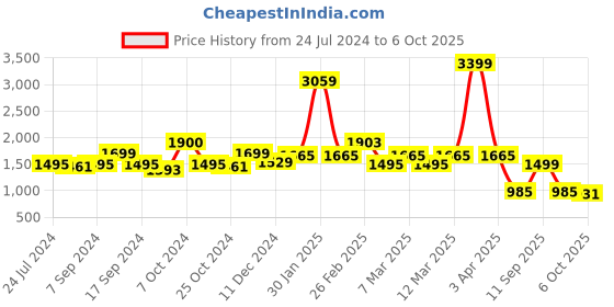 myntra.com yoho Men Colourblocked Lightweight Memory Foam Basics Sneakers yoho Price History Graph from 24 Jul 2024 to 4 Oct 2025
