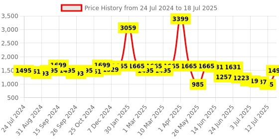 myntra.com yoho Men Colourblocked Lightweight Memory Foam Insole Sneakers yoho Price History Graph from 24 Jul 2024 to 12 Jul 2025