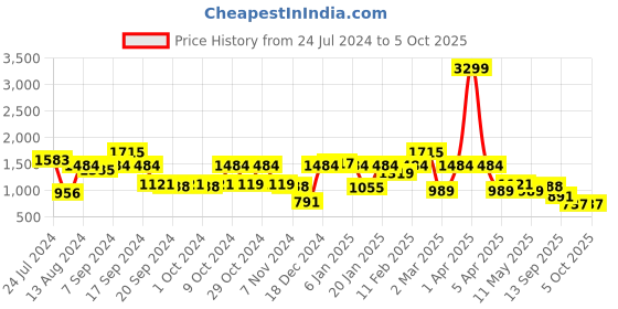myntra.com yoho Men Colourblocked Lightweight Mid-Top Sneakers yoho Price History Graph from 24 Jul 2024 to 5 Oct 2025