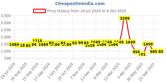 myntra.com yoho Men Colourblocked Memory Foam Insole Lightweight Sneakers yoho Price History Graph from 24 Jul 2024 to 6 Oct 2025