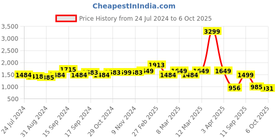 myntra.com yoho Men Colourblocked Memory Foam Insole Lightweight Sneakers yoho Price History Graph from 24 Jul 2024 to 6 Oct 2025
