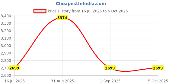 myntra.com yoho Men Colourblocked PU Core yoho Price History Graph from 16 Jul 2025 to 4 Oct 2025