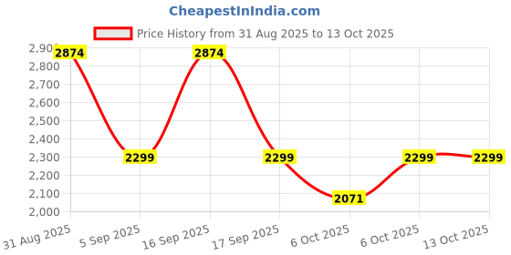 myntra.com yoho Men Colourblocked PU Sneakers yoho Price History Graph from 31 Aug 2025 to 13 Oct 2025