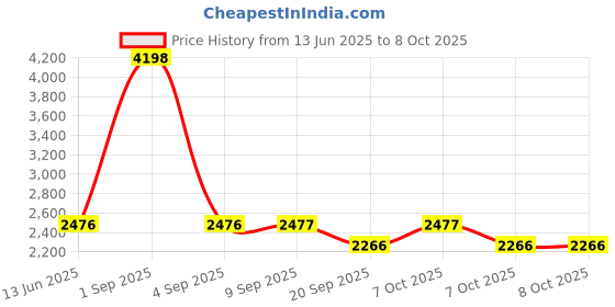 myntra.com yoho Men Colourblocked Regular Loafers yoho Price History Graph from 13 Jun 2025 to 7 Oct 2025