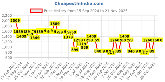 myntra.com yoho Men Colourblocked Round Toe Lace-Ups Sneakers yoho Price History Graph from 15 Sep 2024 to 20 Nov 2025