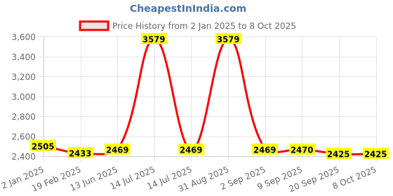 myntra.com yoho Men Colourblocked Slip-On Sneakers yoho Price History Graph from 2 Jan 2025 to 8 Oct 2025