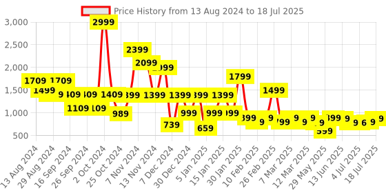 myntra.com yoho Men Colourblocked Sneakers yoho Price History Graph from 13 Aug 2024 to 11 Jul 2025