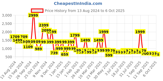myntra.com yoho Men Colourblocked Sneakers yoho Price History Graph from 13 Aug 2024 to 6 Oct 2025