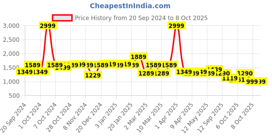 myntra.com yoho Men Colourblocked Sneakers yoho Price History Graph from 20 Sep 2024 to 8 Oct 2025