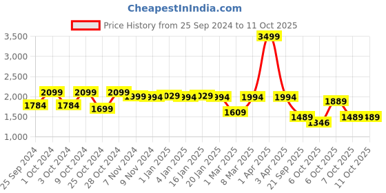 myntra.com yoho Men Colourblocked Suede Sneakers yoho Price History Graph from 25 Sep 2024 to 11 Oct 2025