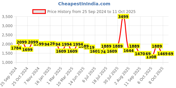 myntra.com yoho Men Colourblocked Suede Sneakers yoho Price History Graph from 25 Sep 2024 to 10 Oct 2025
