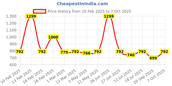 myntra.com yoho Men Colourblocked Thong Flip-Flops yoho Price History Graph from 10 Feb 2025 to 7 Oct 2025