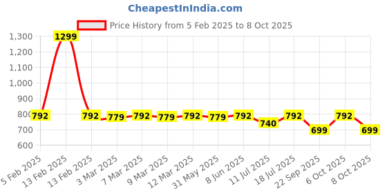 myntra.com yoho Men Colourblocked Thong Flip-Flops yoho Price History Graph from 5 Feb 2025 to 8 Oct 2025