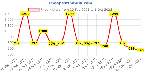 myntra.com yoho Men Colourblocked Thong Flip-Flops yoho Price History Graph from 10 Feb 2025 to 6 Oct 2025