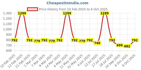 myntra.com yoho Men Colourblocked Thong Flip-Flops yoho Price History Graph from 10 Feb 2025 to 6 Oct 2025