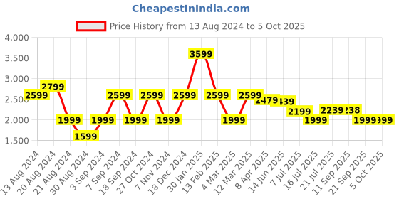 myntra.com yoho Men Comfort Insole Suede Derbys yoho Price History Graph from 13 Aug 2024 to 4 Oct 2025