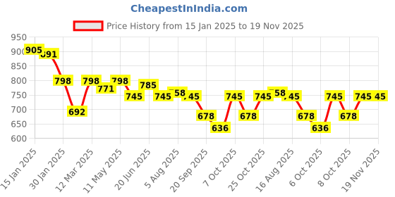 myntra.com yoho Men Comfort Sandals yoho Price History Graph from 15 Jan 2025 to 19 Nov 2025