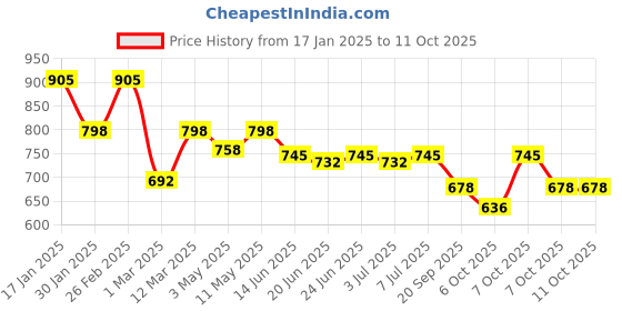 myntra.com yoho Men Comfort Sandals yoho Price History Graph from 17 Jan 2025 to 11 Oct 2025