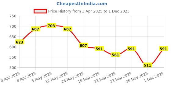 myntra.com yoho Men Comfort Sandals yoho Price History Graph from 3 Apr 2025 to 1 Dec 2025
