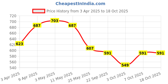 myntra.com yoho Men Comfort Sandals yoho Price History Graph from 3 Apr 2025 to 18 Oct 2025