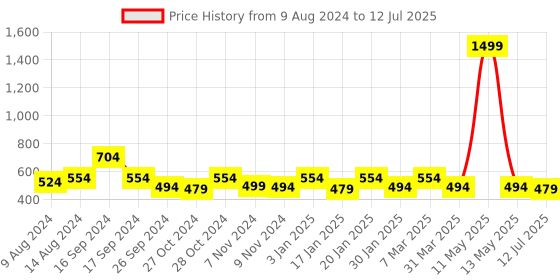 myntra.com yoho Men Comfortable Flip Flop Slipper yoho Price History Graph from 9 Aug 2024 to 12 Jul 2025