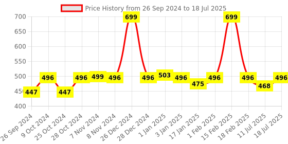 myntra.com yoho Men Comfortable Flip Flop Slipper yoho Price History Graph from 26 Sep 2024 to 18 Jul 2025