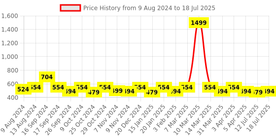 myntra.com yoho Men Comfortable Flip Flop Slipper yoho Price History Graph from 9 Aug 2024 to 12 Jul 2025