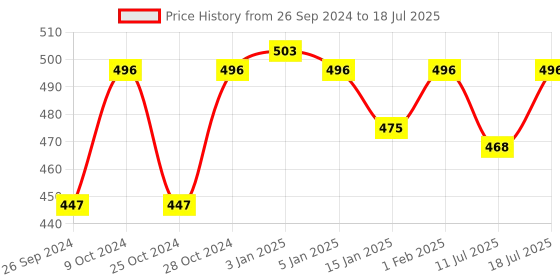 myntra.com yoho Men Comfortable Flip Flop Slipper yoho Price History Graph from 26 Sep 2024 to 11 Jul 2025