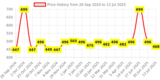 myntra.com yoho Men Comfortable Flip Flop Slipper yoho Price History Graph from 26 Sep 2024 to 13 Jul 2025
