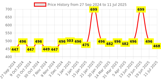 myntra.com yoho Men Comfortable Flip Flop Slipper yoho Price History Graph from 27 Sep 2024 to 11 Jul 2025