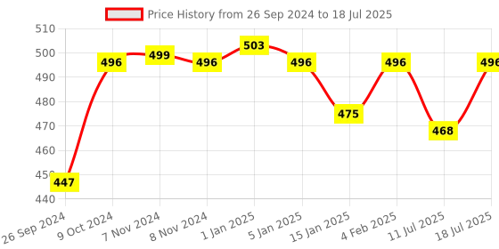 myntra.com yoho Men Comfortable Rubber Thong Flip-Flops yoho Price History Graph from 26 Sep 2024 to 11 Jul 2025