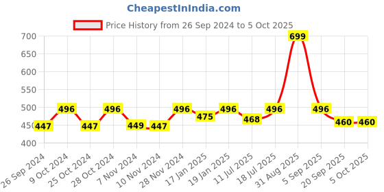 myntra.com yoho Men Comfortable Rubber Thong Flip-Flops yoho Price History Graph from 26 Sep 2024 to 5 Oct 2025