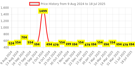 myntra.com yoho Men Comfortable Rubber Thong Flip-Flops yoho Price History Graph from 9 Aug 2024 to 11 Jul 2025