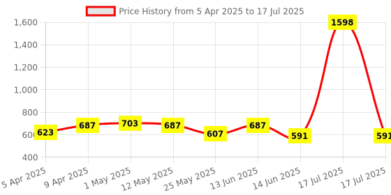 myntra.com yoho Men Core Sandals yoho Price History Graph from 5 Apr 2025 to 17 Jul 2025