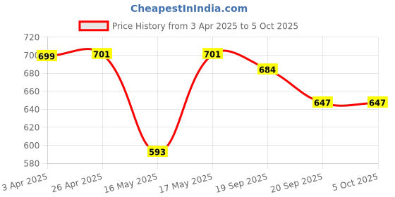 myntra.com yoho Men Core Sandals yoho Price History Graph from 3 Apr 2025 to 5 Oct 2025