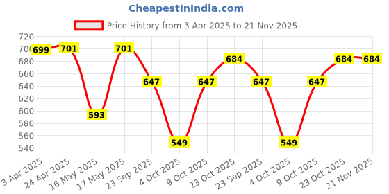 myntra.com yoho Men Core Sandals yoho Price History Graph from 3 Apr 2025 to 21 Nov 2025