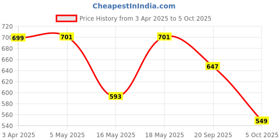 myntra.com yoho Men Core Sandals yoho Price History Graph from 3 Apr 2025 to 5 Oct 2025