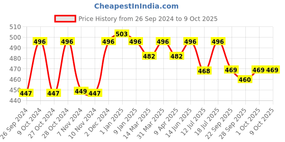myntra.com yoho Men Doctor Ortho Comfortable Thong Flip-Flops yoho Price History Graph from 26 Sep 2024 to 8 Oct 2025
