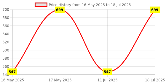 myntra.com YOHO Men Drift Lightweight Slipper yoho Price History Graph from 16 May 2025 to 11 Jul 2025