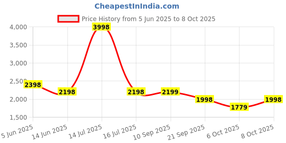 myntra.com yoho Men Driving Shoes yoho Price History Graph from 5 Jun 2025 to 8 Oct 2025