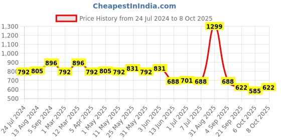 myntra.com yoho Men DryStep Striped Waterproof & Skin Friendly Sliders yoho Price History Graph from 24 Jul 2024 to 8 Oct 2025
