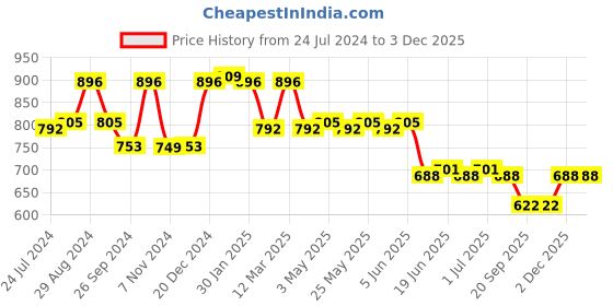 myntra.com yoho Men DryStep Striped Waterproof & Skin Friendly Sliders yoho Price History Graph from 24 Jul 2024 to 2 Dec 2025