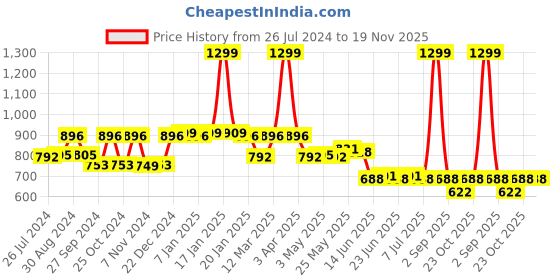 myntra.com yoho Men DryStep Striped Waterproof & Skin Friendly Sliders yoho Price History Graph from 26 Jul 2024 to 19 Nov 2025