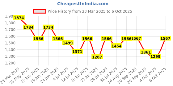 myntra.com yoho Men Ejogs Nubuck Sneakers yoho Price History Graph from 23 Mar 2025 to 6 Oct 2025