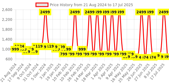 myntra.com yoho Men Espadrilles yoho Price History Graph from 21 Aug 2024 to 17 Jul 2025