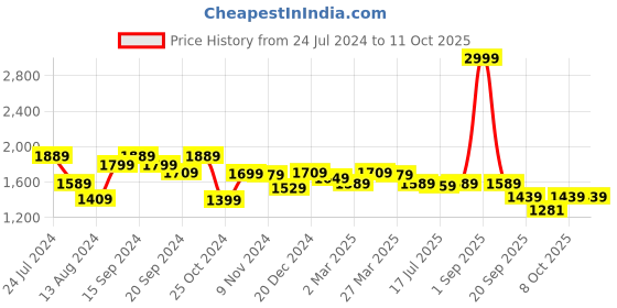 myntra.com YOHO Men FreeStep Slip on Casual Shoes yoho Price History Graph from 24 Jul 2024 to 11 Oct 2025