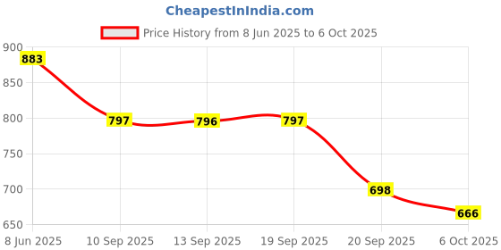 myntra.com yoho Men Game of Thrones Printed Sliders yoho Price History Graph from 8 Jun 2025 to 5 Oct 2025