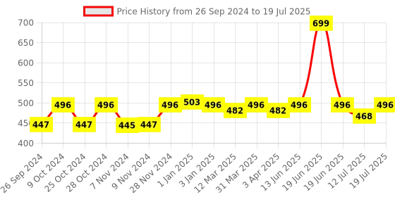 myntra.com yoho Men Green Rubber Comfortable Thong Flip-Flops yoho Price History Graph from 26 Sep 2024 to 12 Jul 2025