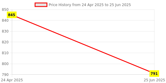 myntra.com YOHO Men Hacker 001 Lightweight Cushioned Clog yoho Price History Graph from 24 Apr 2025 to 25 Jun 2025